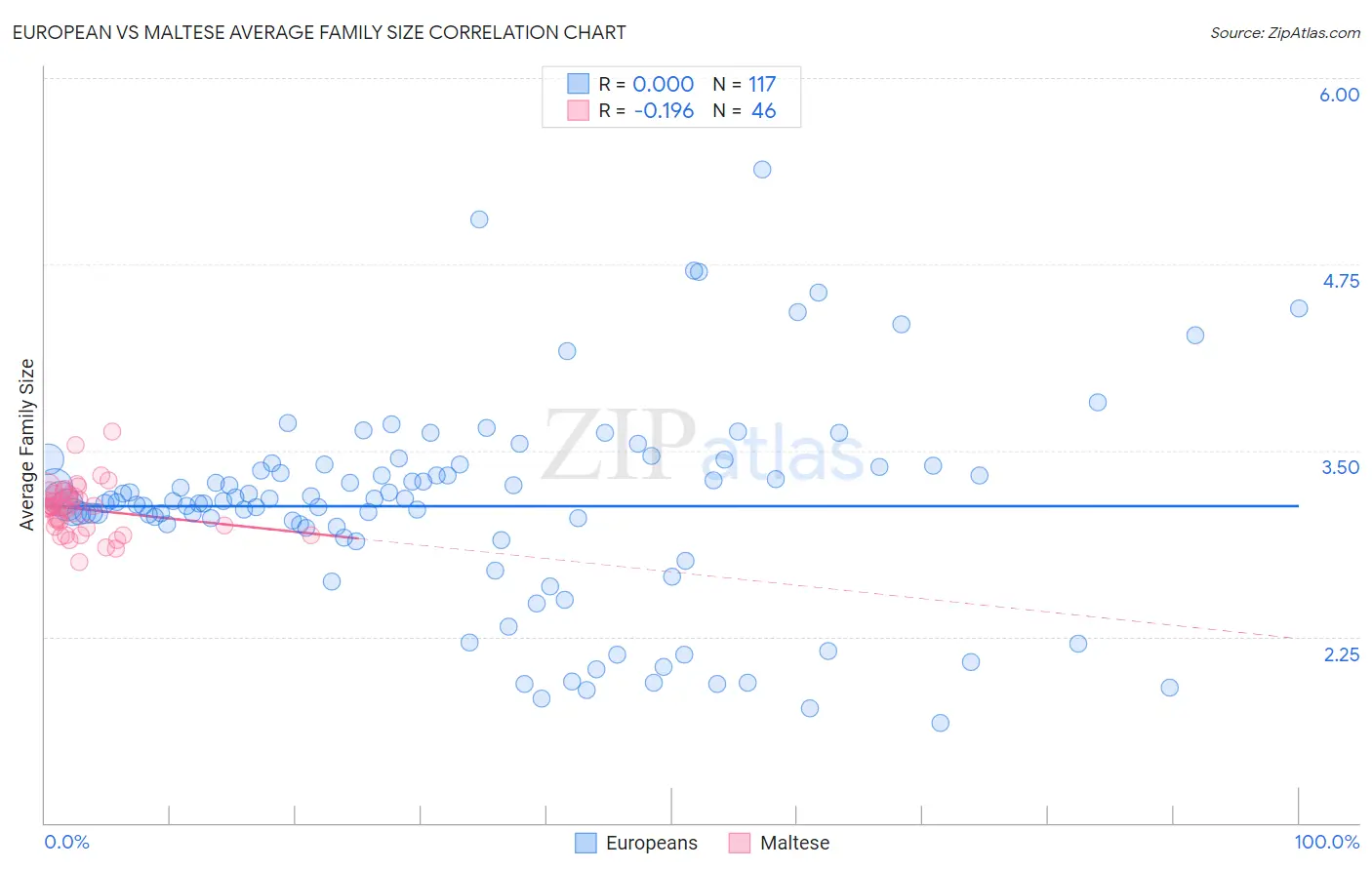 European vs Maltese Average Family Size