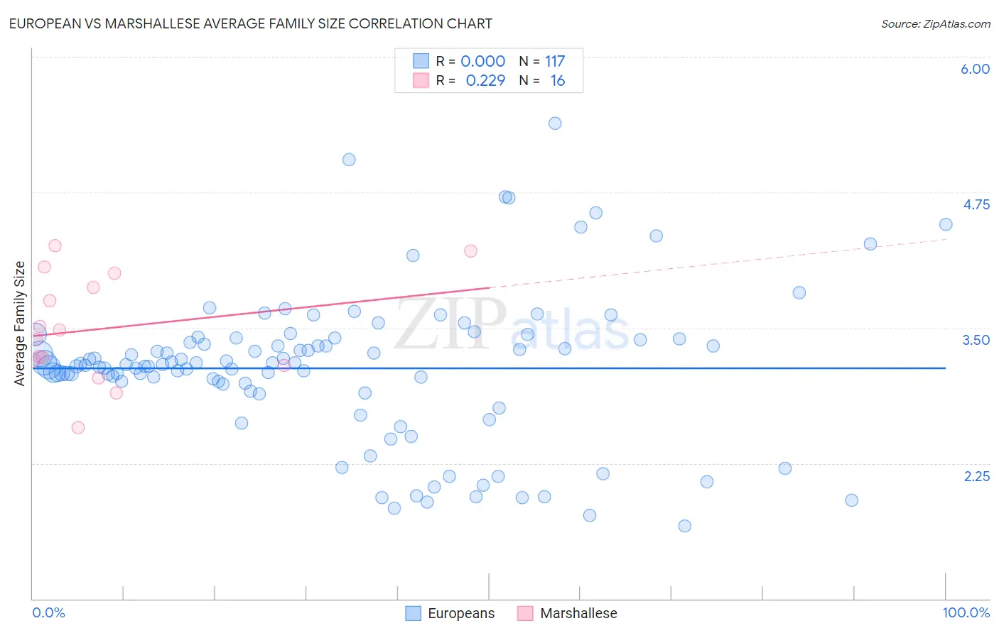 European vs Marshallese Average Family Size