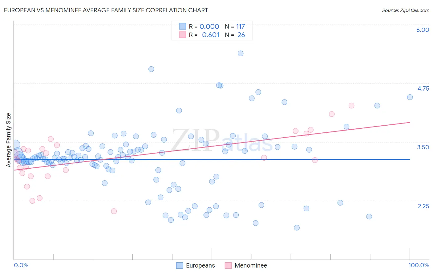 European vs Menominee Average Family Size