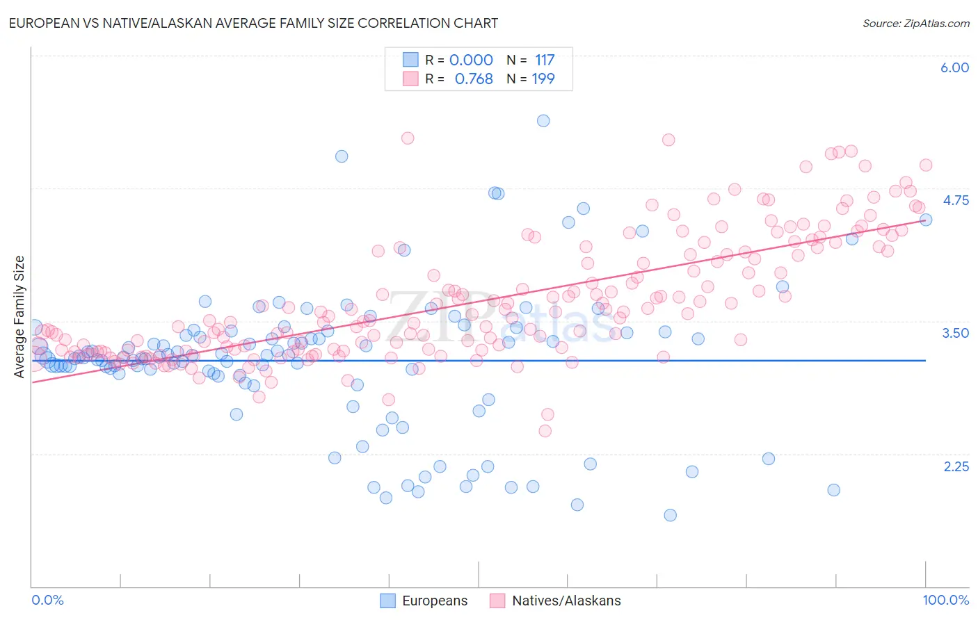 European vs Native/Alaskan Average Family Size