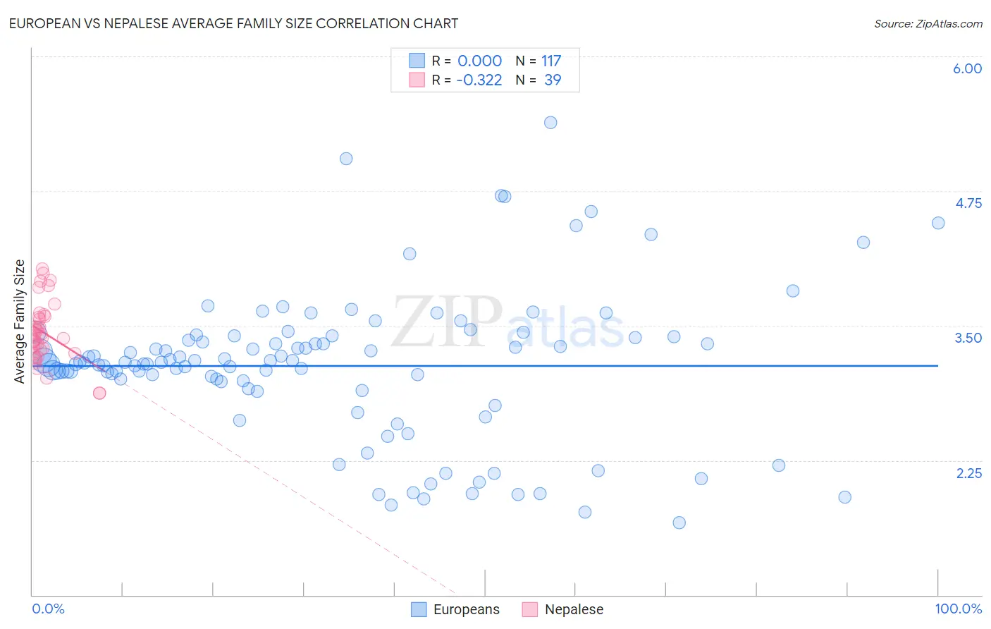 European vs Nepalese Average Family Size