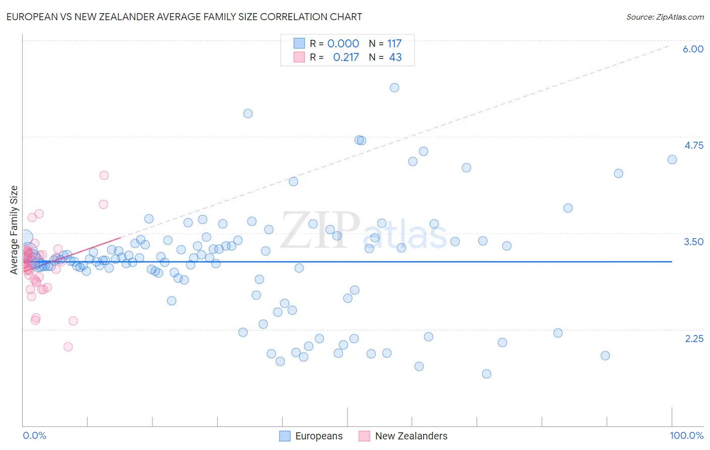 European vs New Zealander Average Family Size
