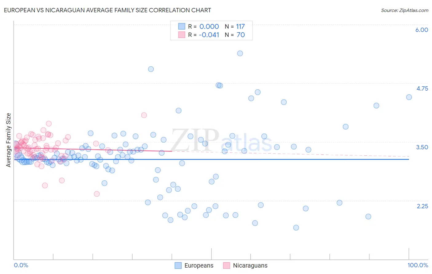 European vs Nicaraguan Average Family Size
