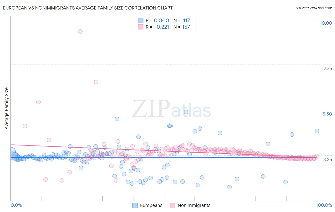 European vs Nonimmigrants Average Family Size