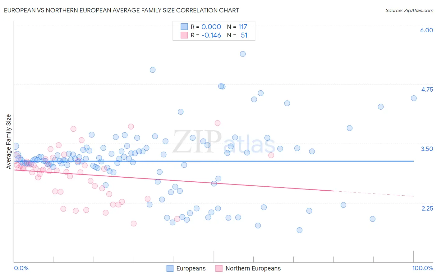 European vs Northern European Average Family Size