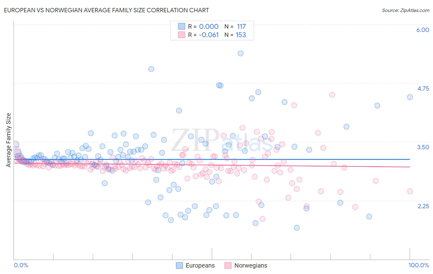 European vs Norwegian Average Family Size