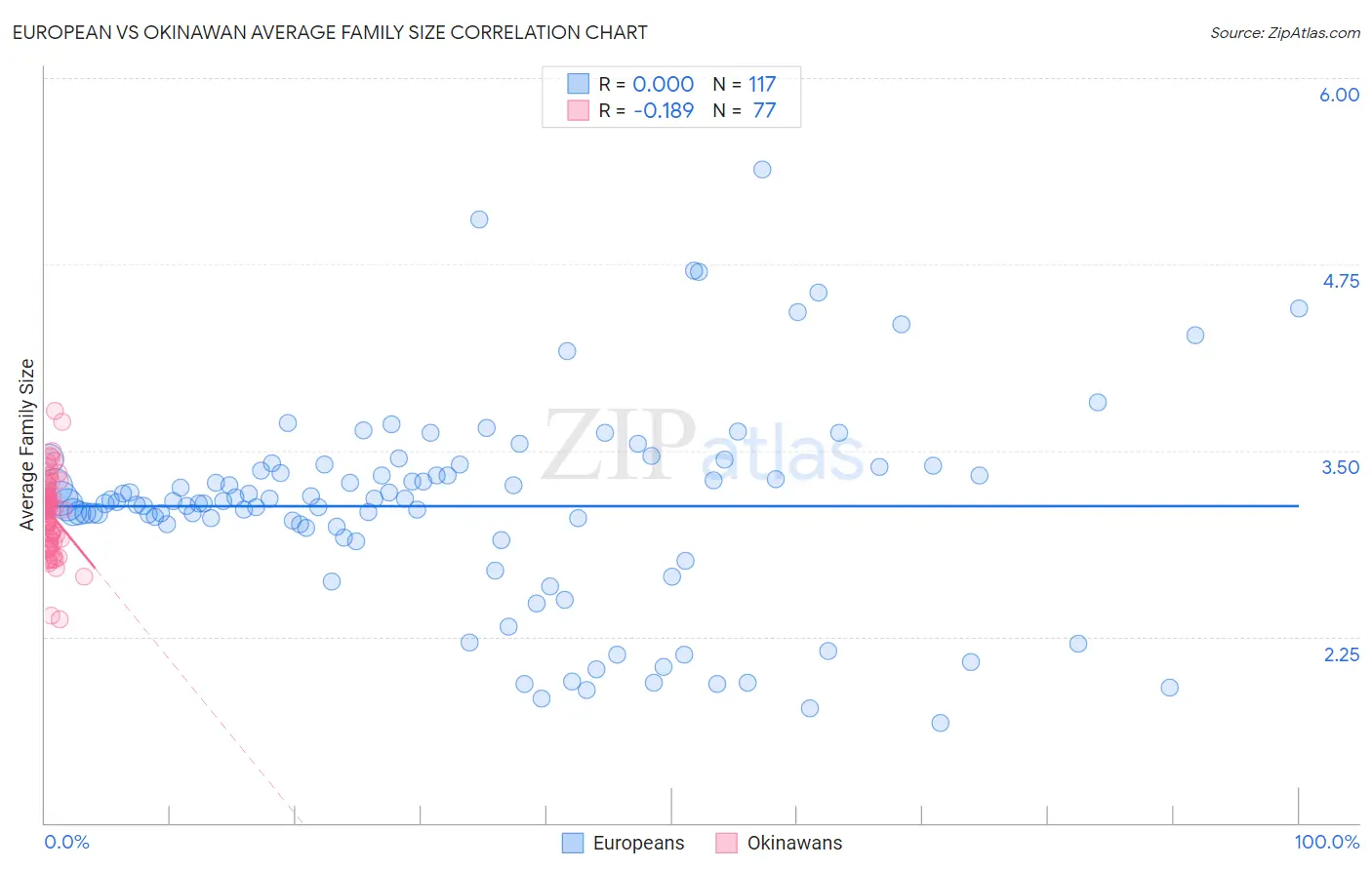 European vs Okinawan Average Family Size