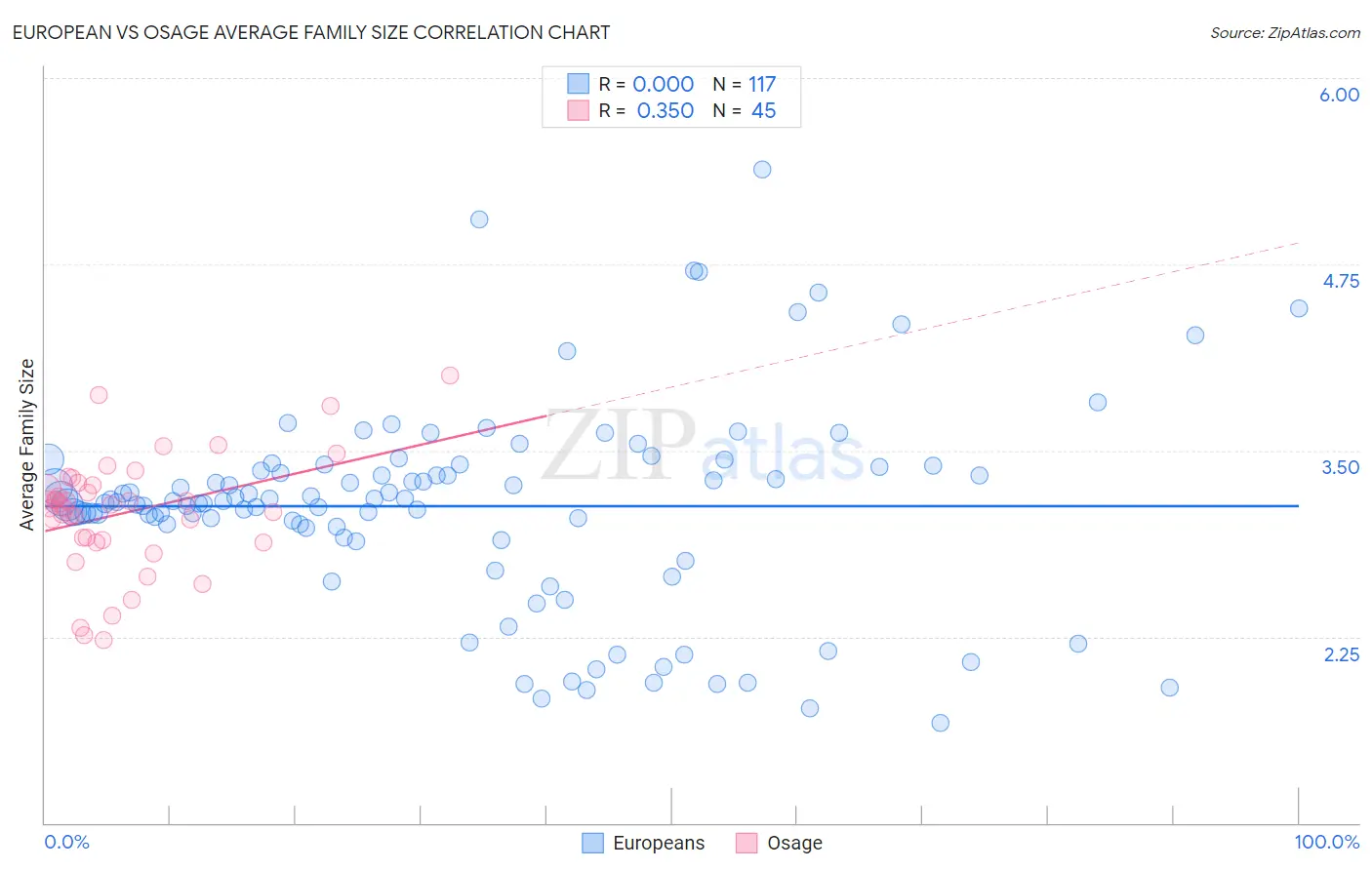 European vs Osage Average Family Size