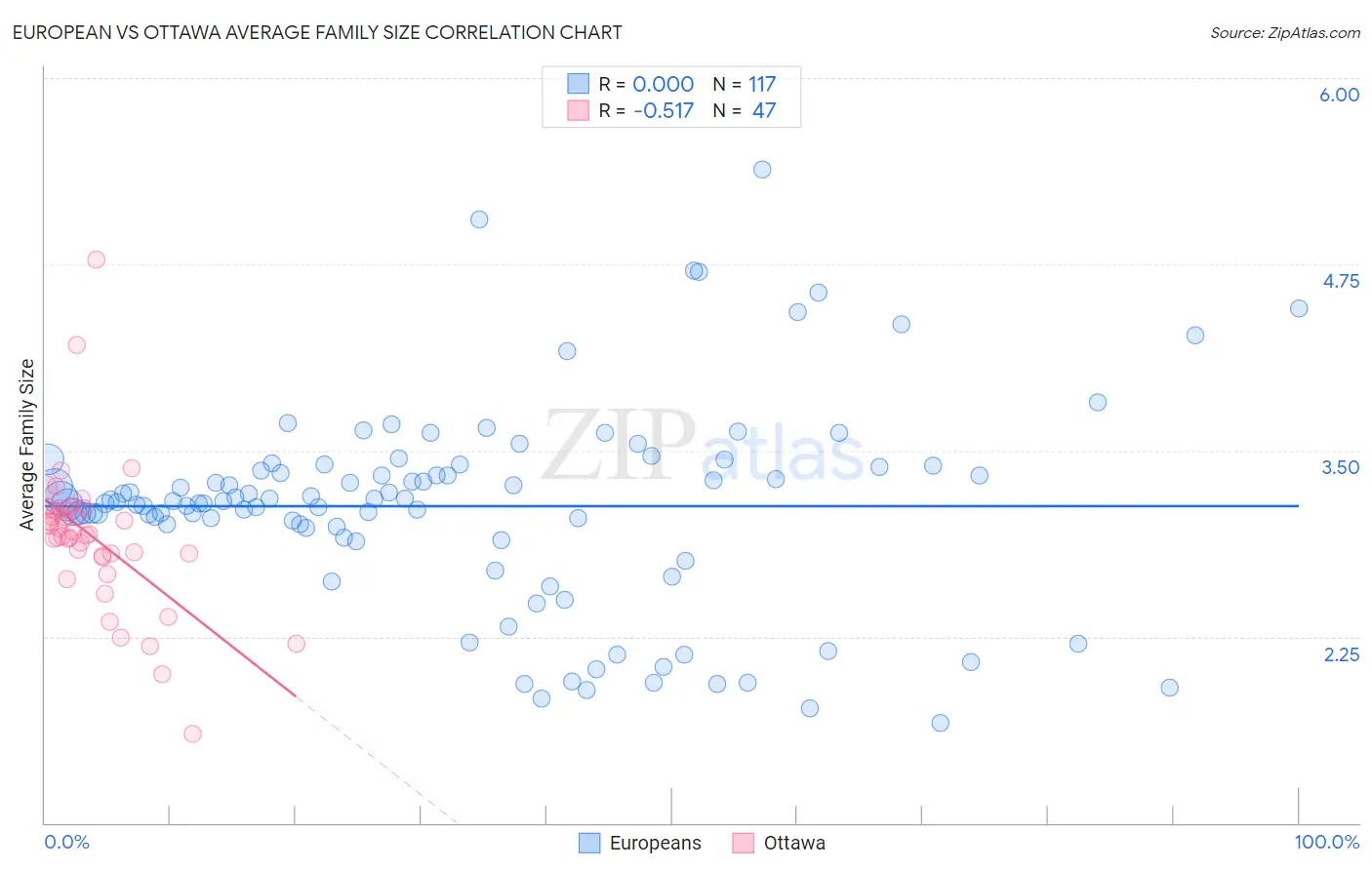 European vs Ottawa Average Family Size