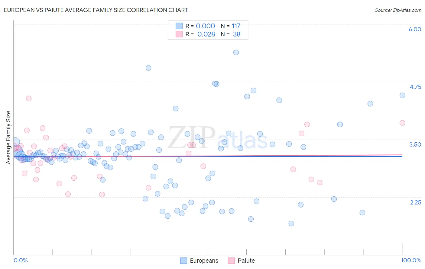 European vs Paiute Average Family Size