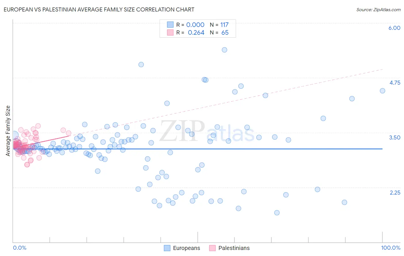 European vs Palestinian Average Family Size