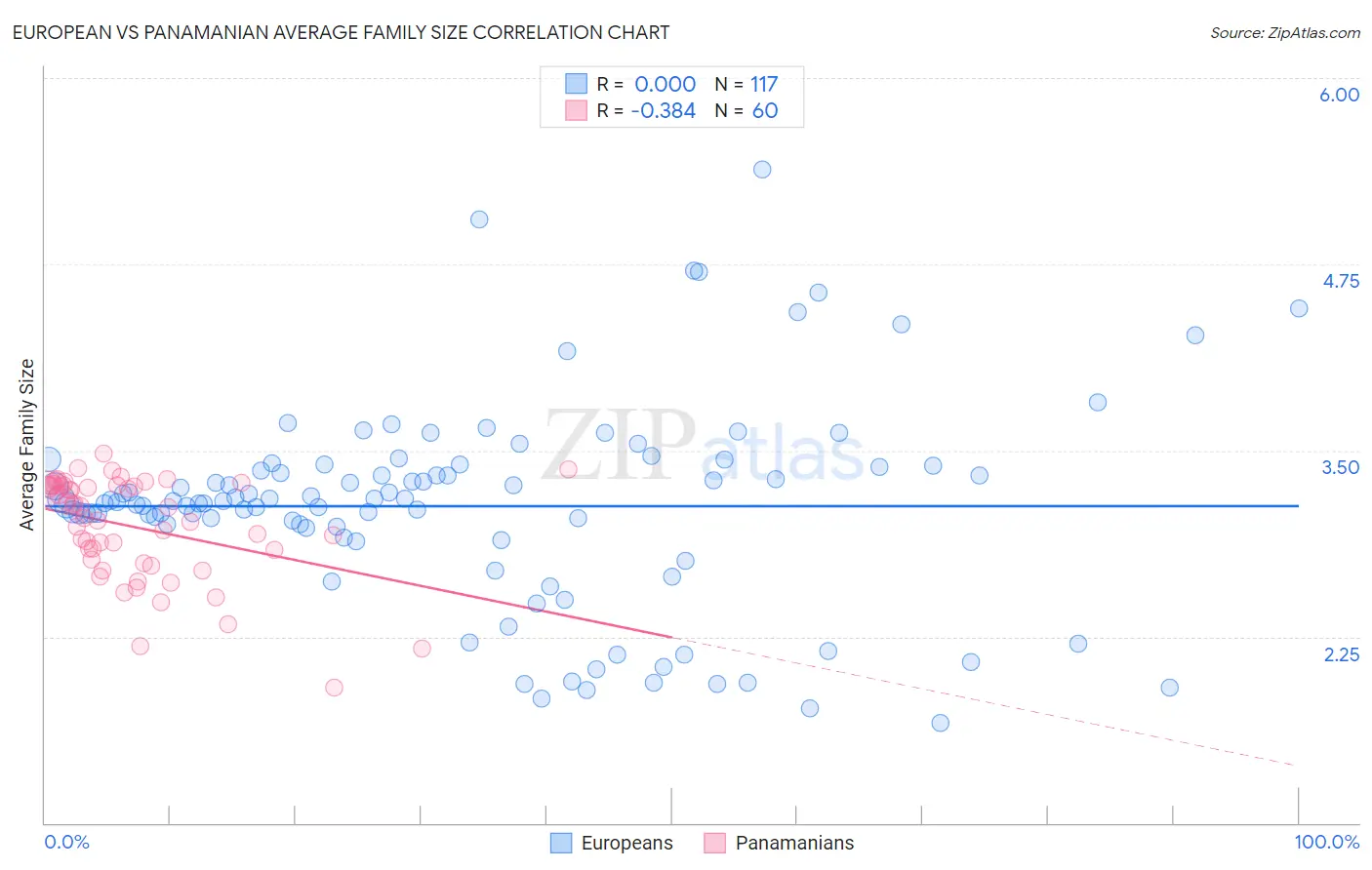 European vs Panamanian Average Family Size
