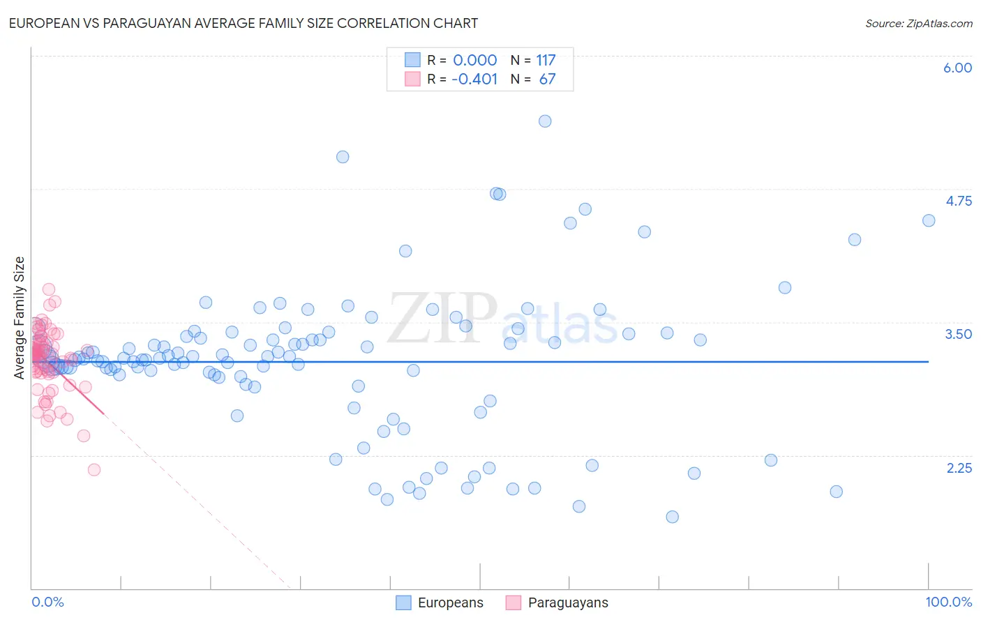 European vs Paraguayan Average Family Size