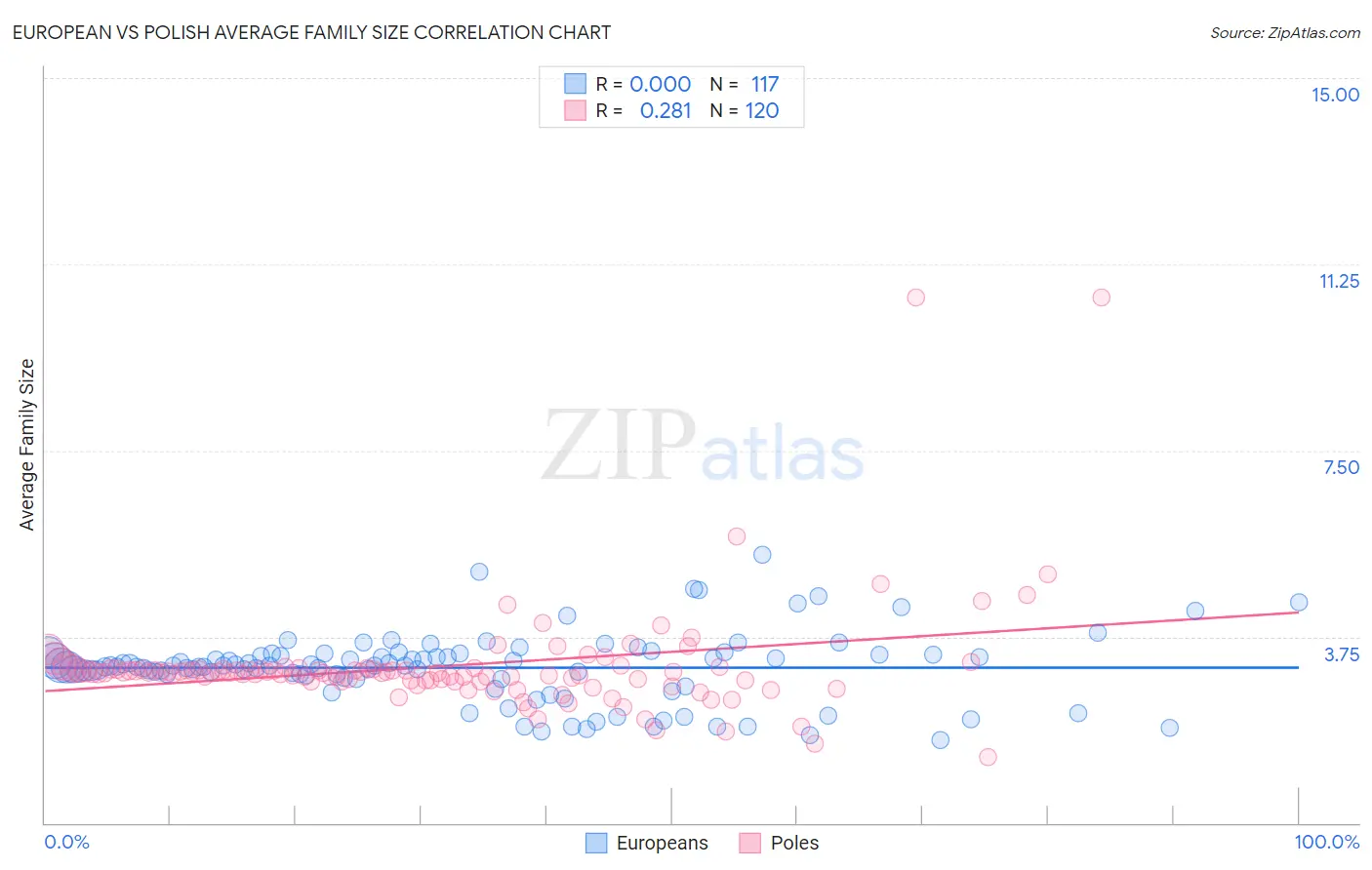 European vs Polish Average Family Size