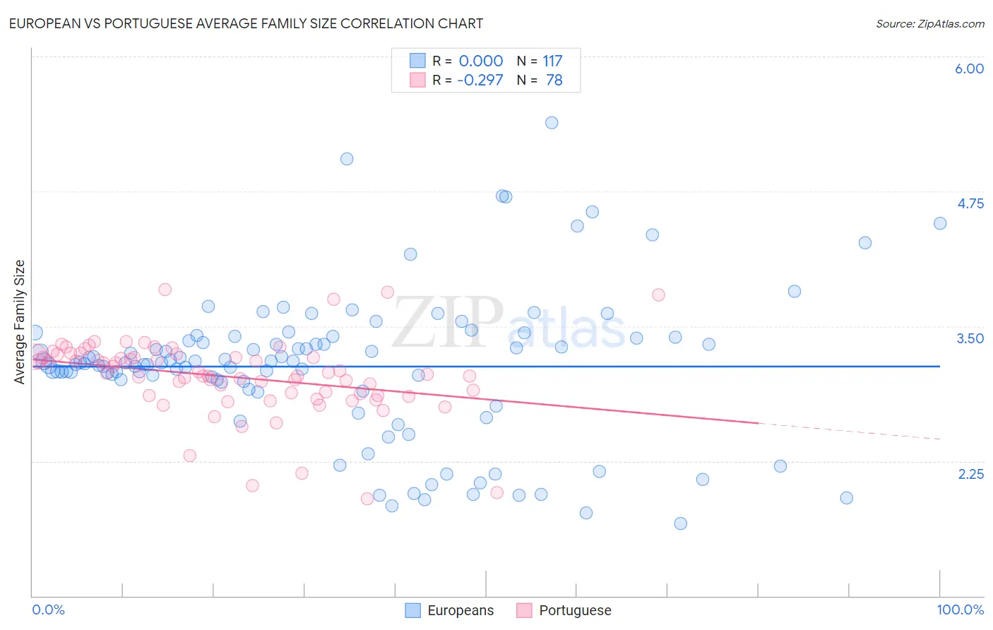 European vs Portuguese Average Family Size