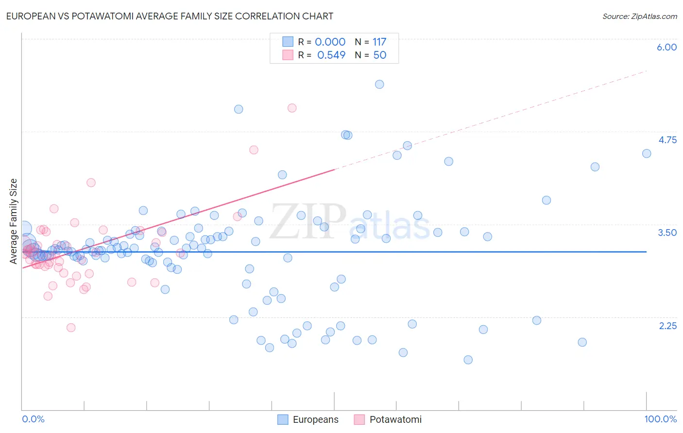 European vs Potawatomi Average Family Size