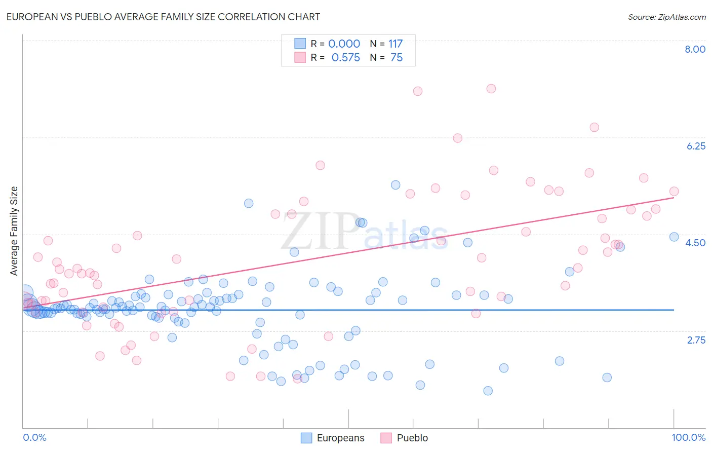 European vs Pueblo Average Family Size