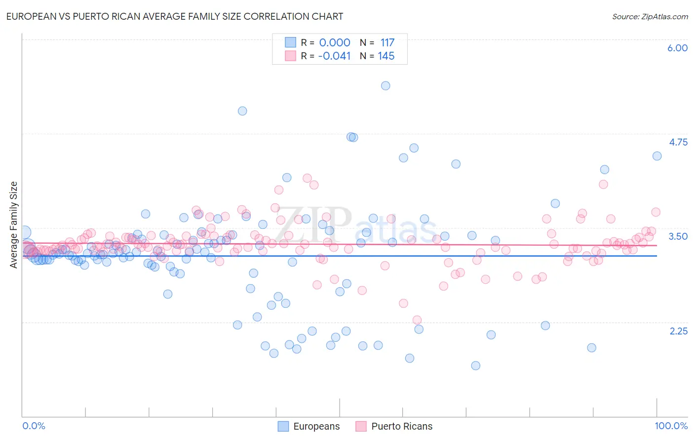 European vs Puerto Rican Average Family Size