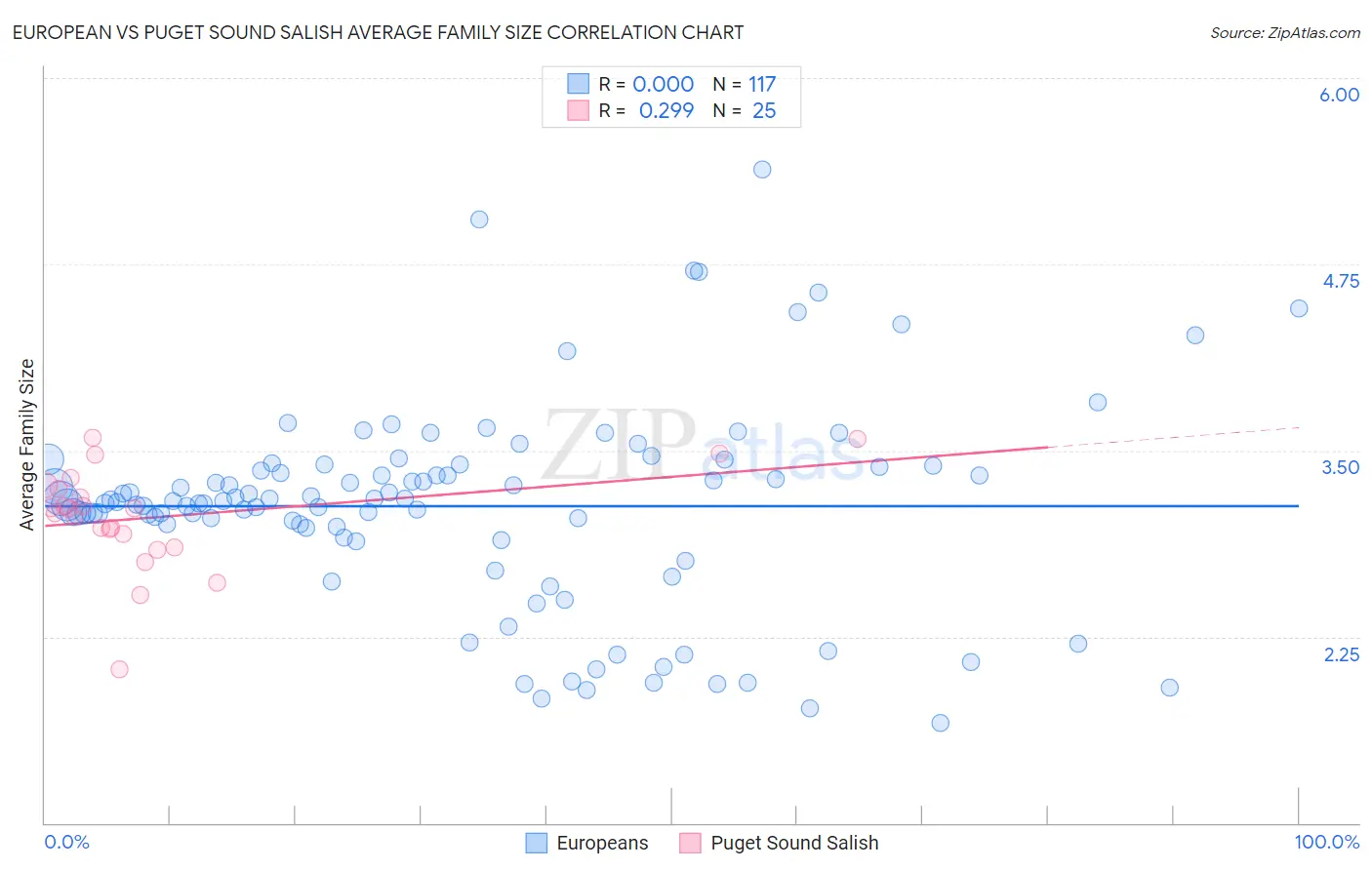 European vs Puget Sound Salish Average Family Size