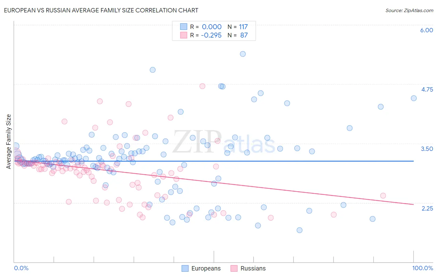 European vs Russian Average Family Size
