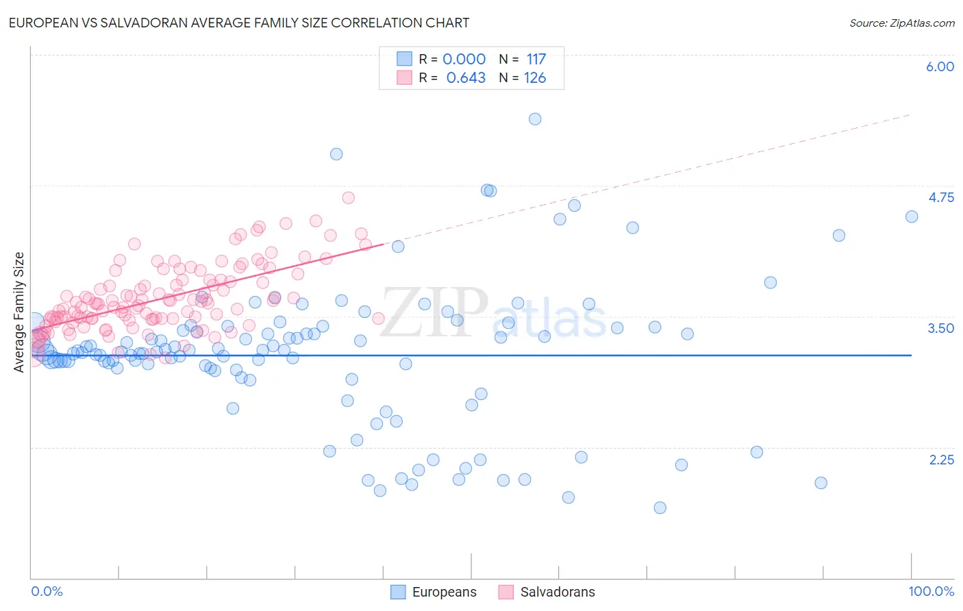 European vs Salvadoran Average Family Size