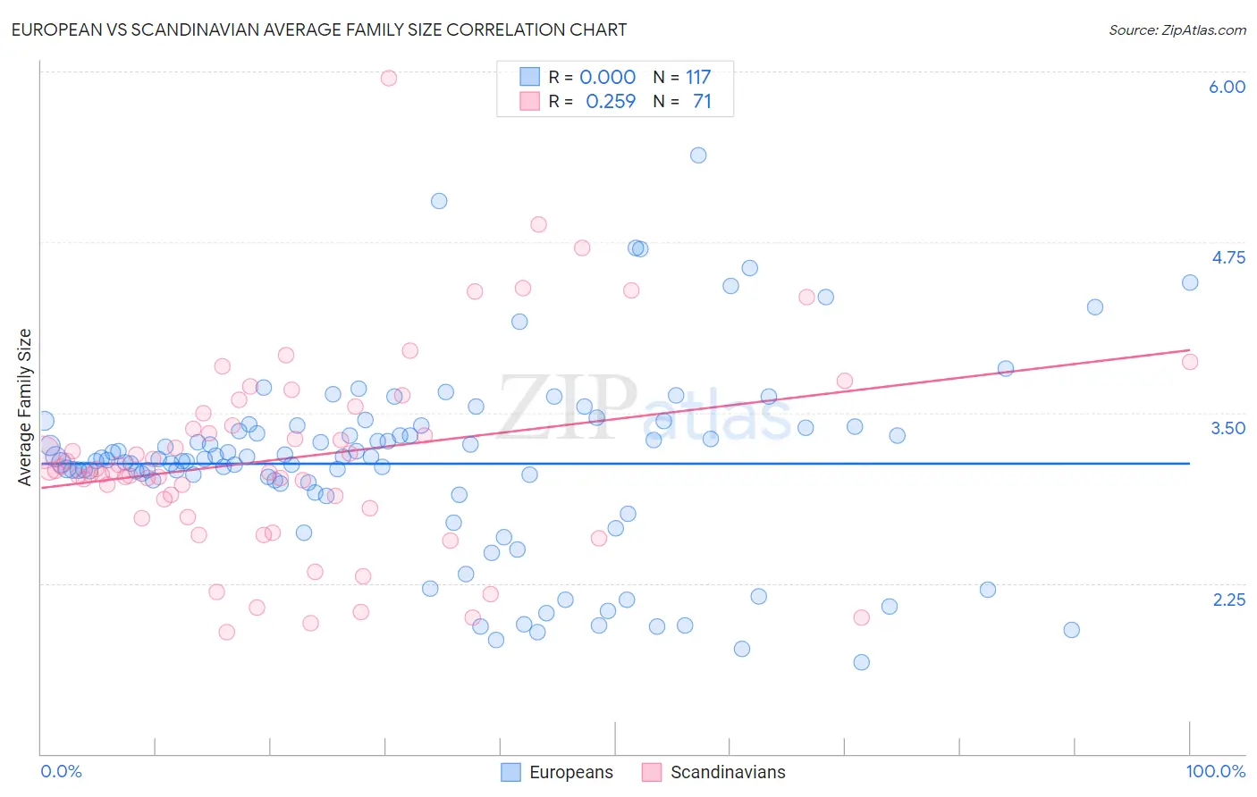European vs Scandinavian Average Family Size
