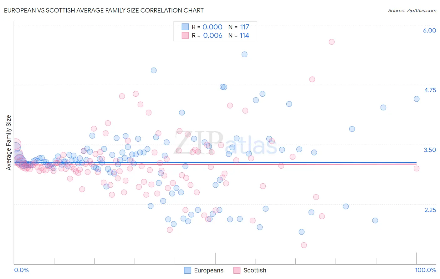 European vs Scottish Average Family Size