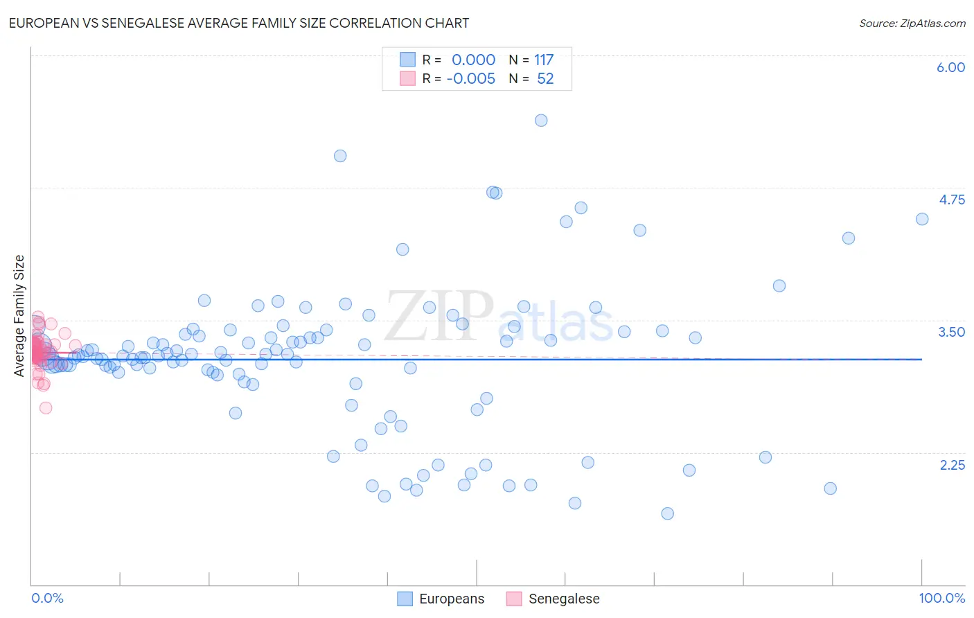 European vs Senegalese Average Family Size