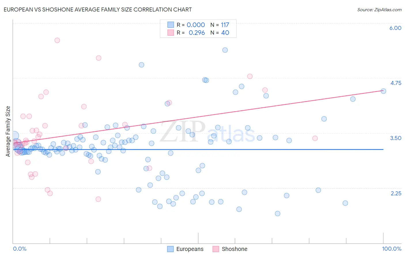 European vs Shoshone Average Family Size