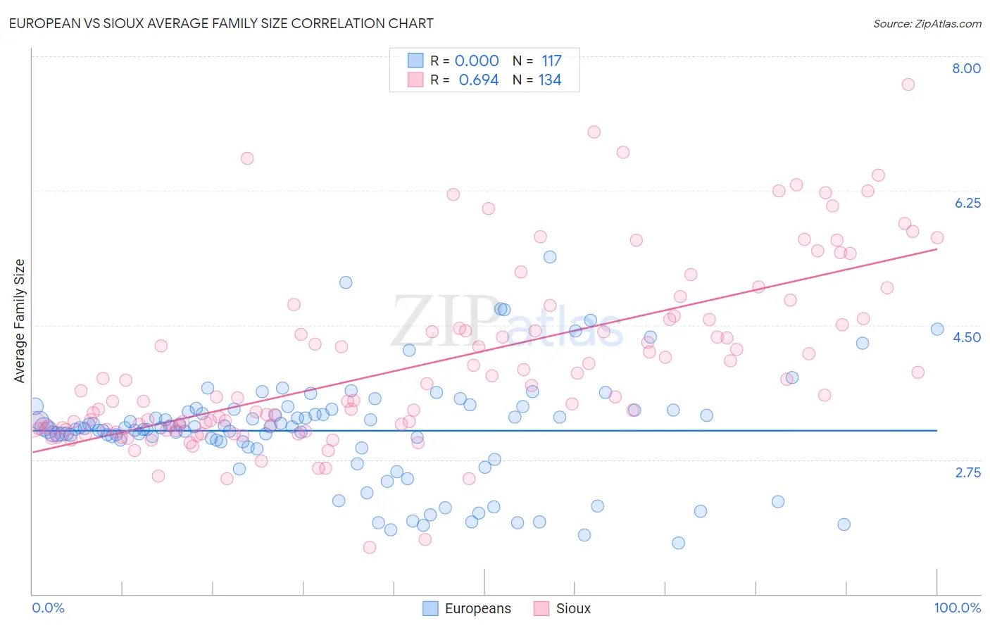European vs Sioux Average Family Size