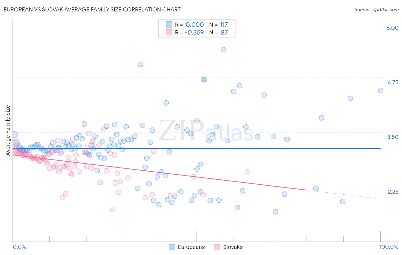 European vs Slovak Average Family Size