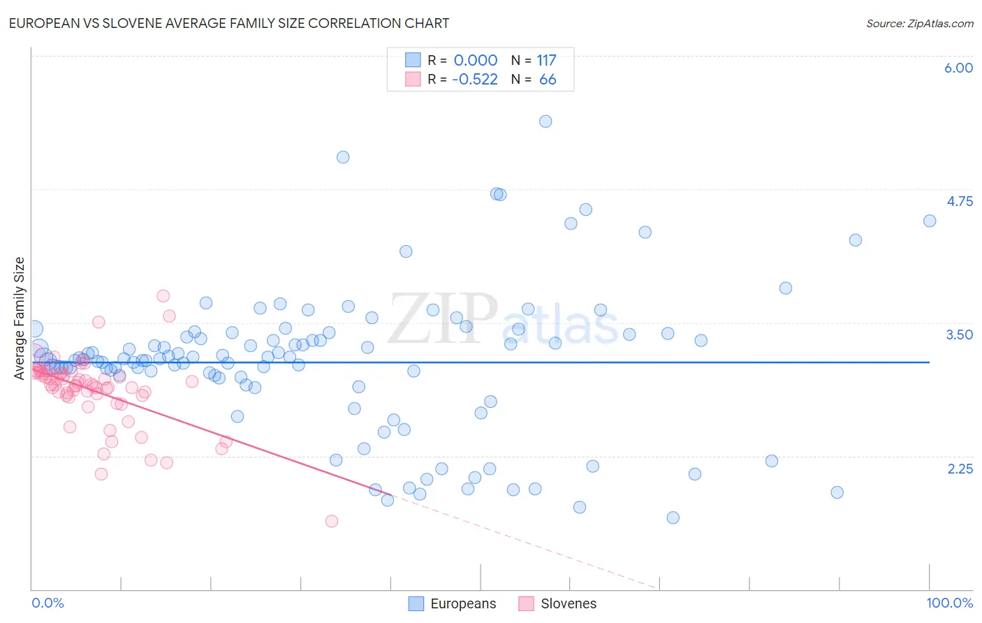 European vs Slovene Average Family Size