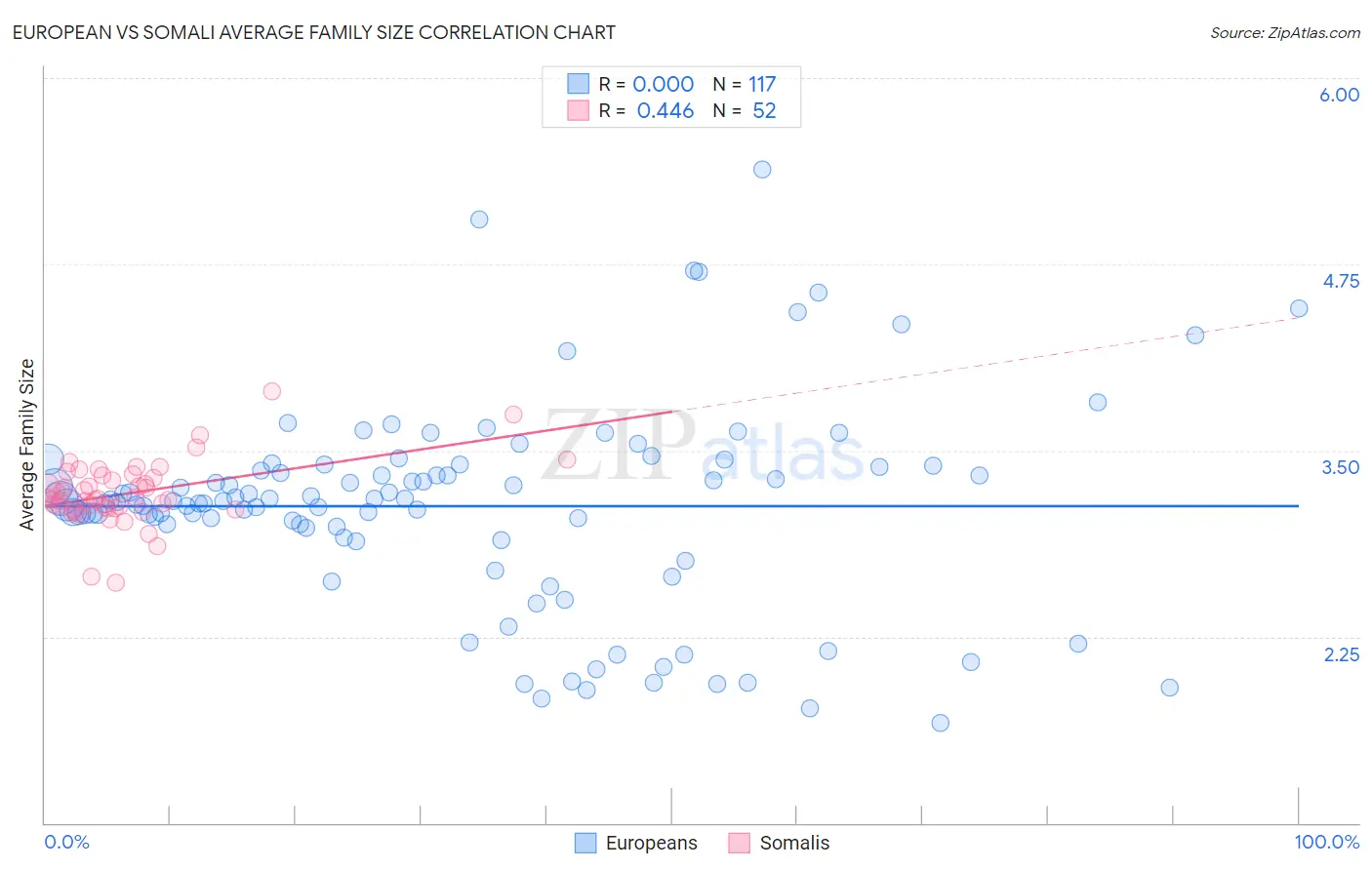 European vs Somali Average Family Size