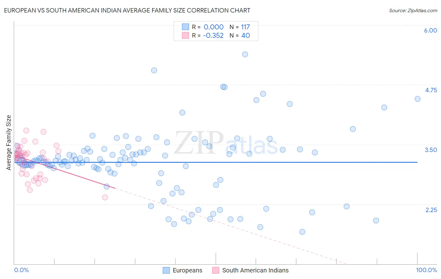 European vs South American Indian Average Family Size