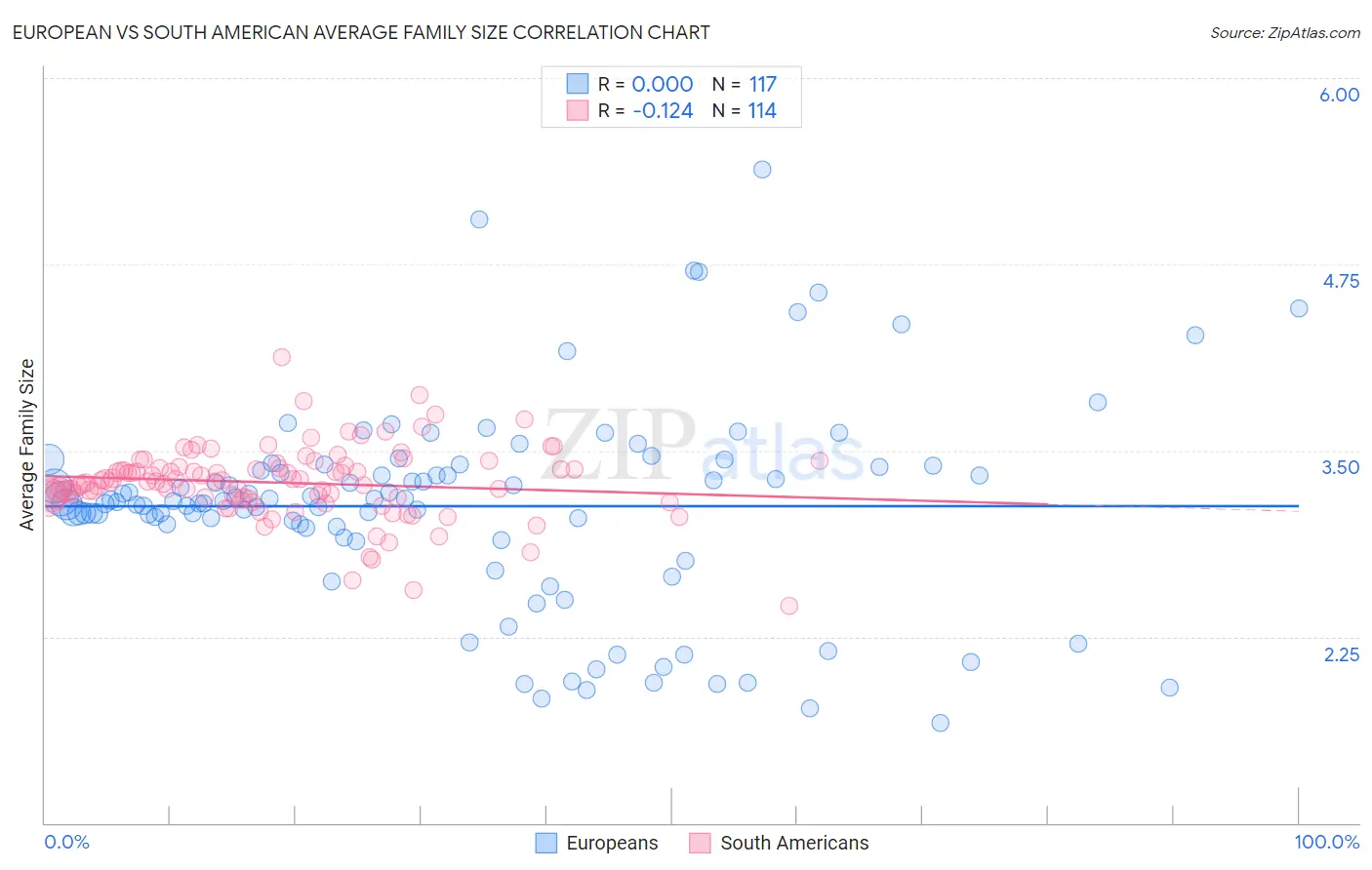 European vs South American Average Family Size
