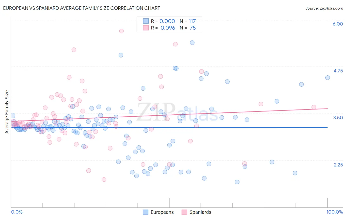 European vs Spaniard Average Family Size