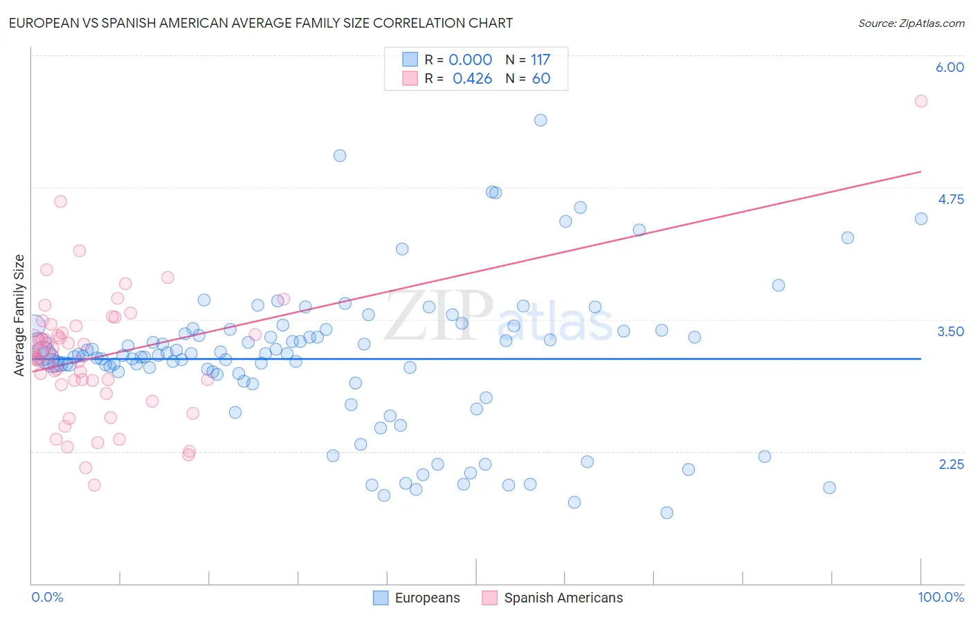 European vs Spanish American Average Family Size