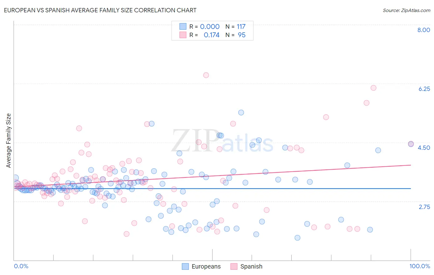 European vs Spanish Average Family Size