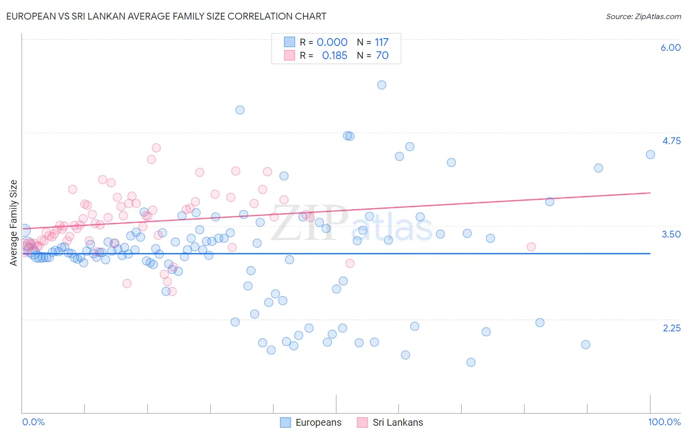 European vs Sri Lankan Average Family Size