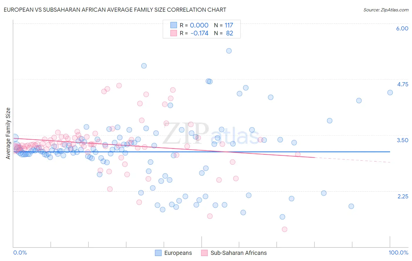 European vs Subsaharan African Average Family Size