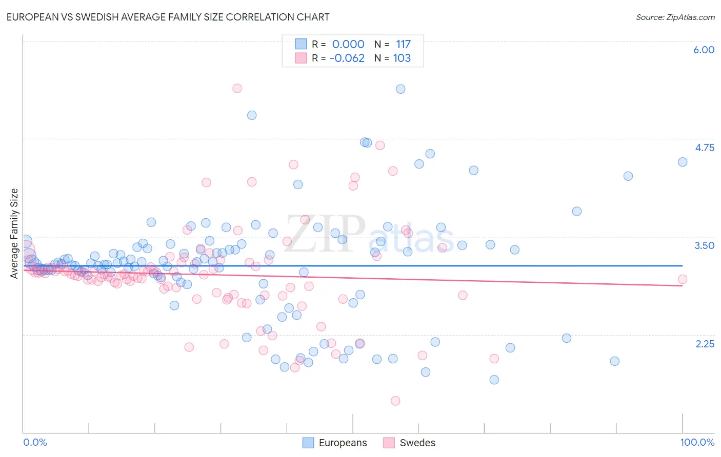 European vs Swedish Average Family Size