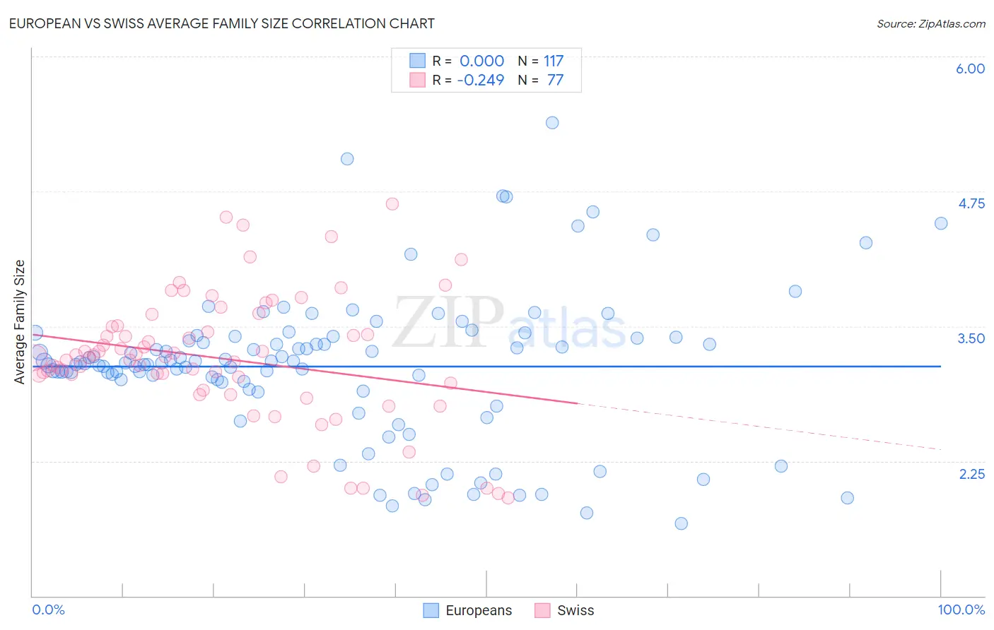 European vs Swiss Average Family Size