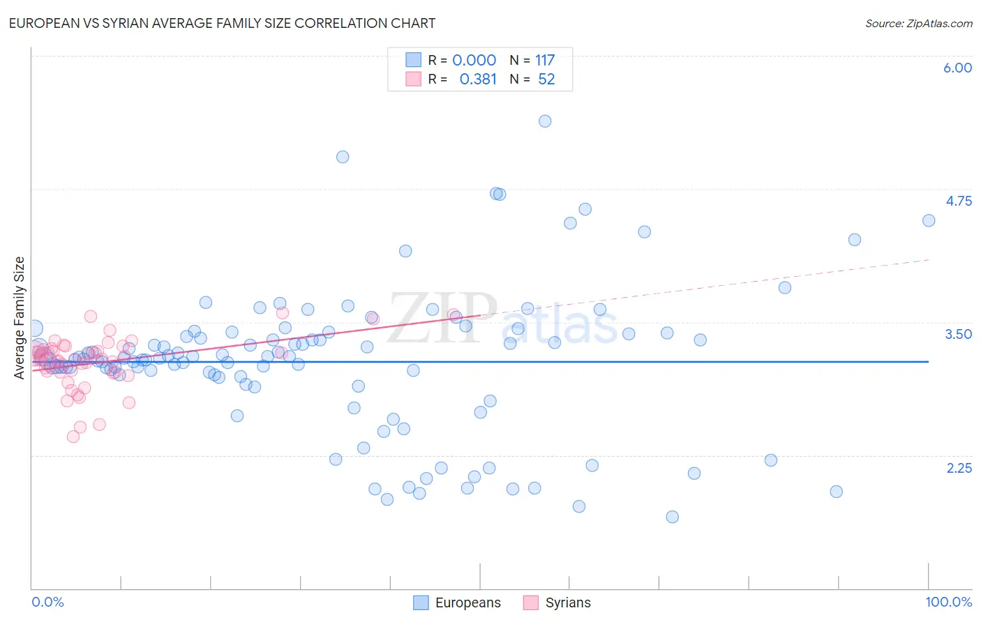 European vs Syrian Average Family Size