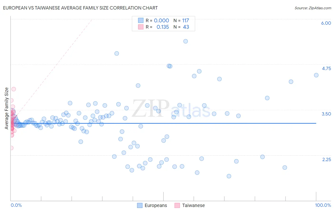 European vs Taiwanese Average Family Size