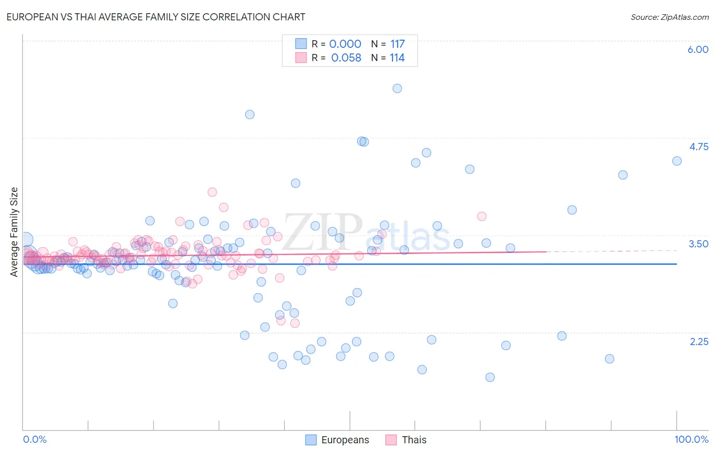 European vs Thai Average Family Size