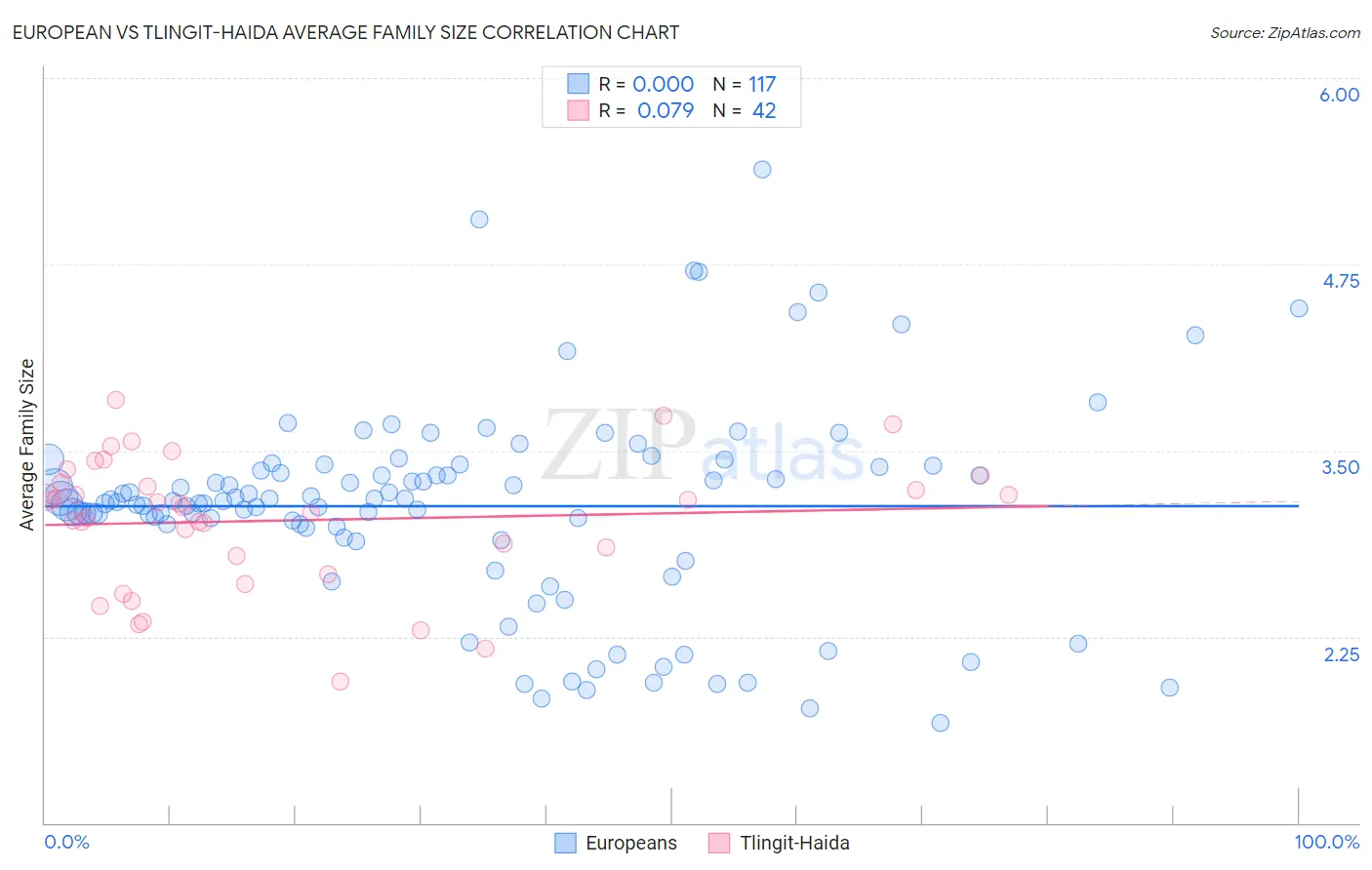 European vs Tlingit-Haida Average Family Size