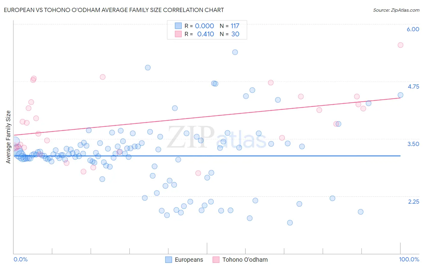 European vs Tohono O'odham Average Family Size