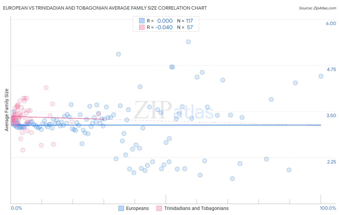 European vs Trinidadian and Tobagonian Average Family Size