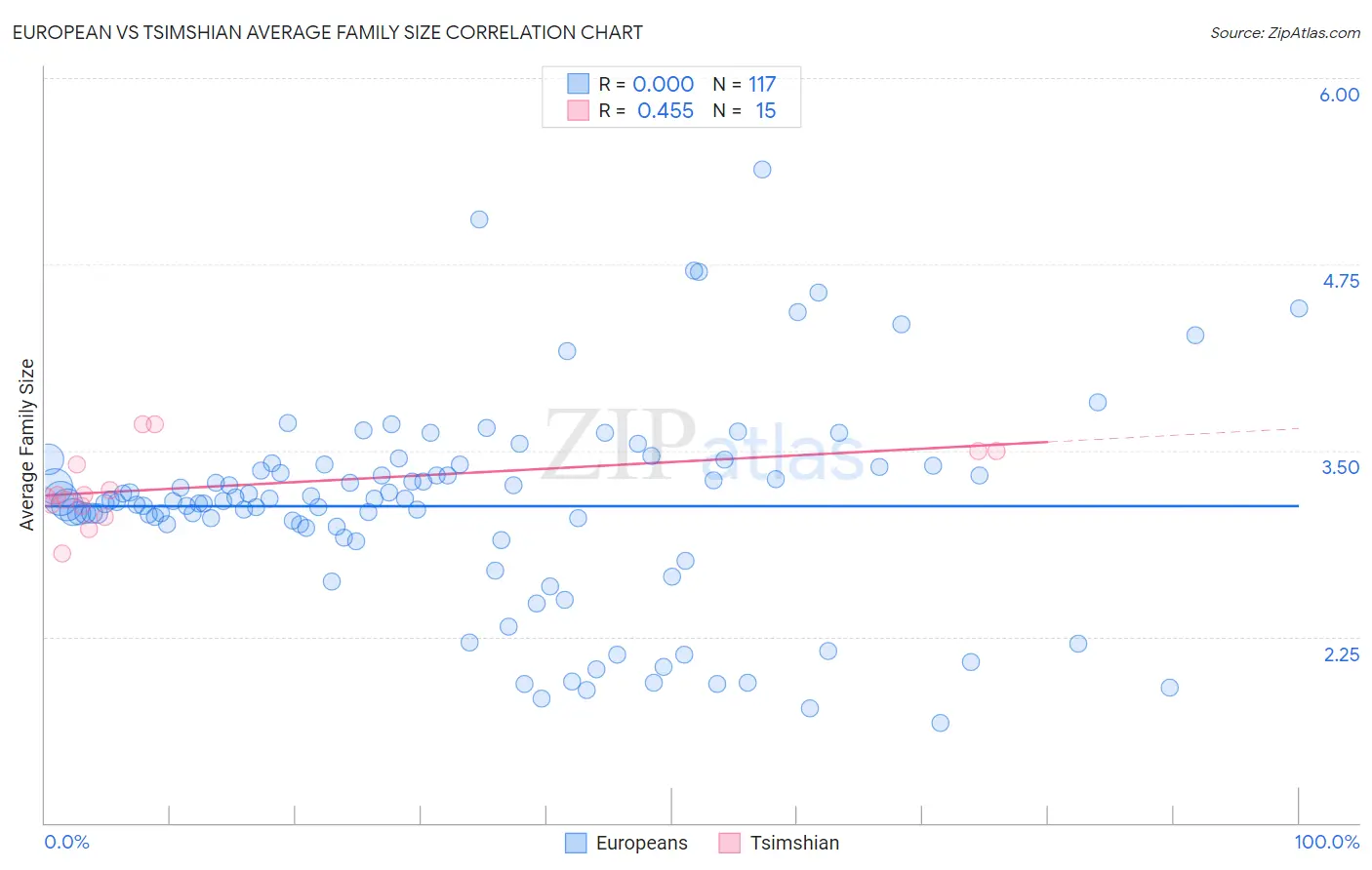European vs Tsimshian Average Family Size