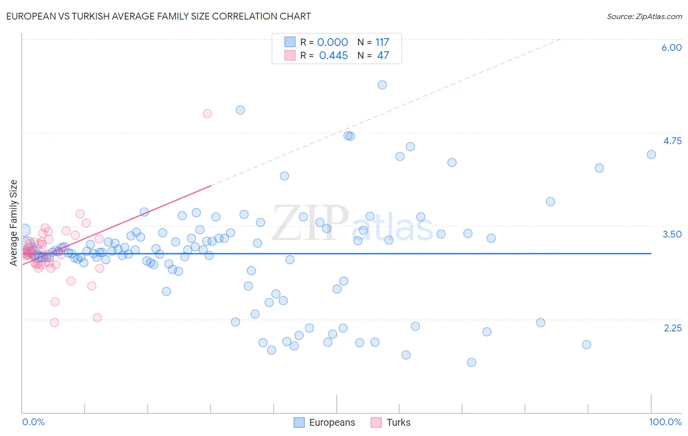 European vs Turkish Average Family Size